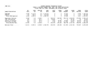 JUNE[removed]CURRENT RESEARCH INFORMATION SYSTEM TABLE A: NATIONAL SUMMARY USDA, SAES, AND OTHER INSTITUTIONS FISCAL YEAR 2010 FUNDS (THOUSANDS) AND SCIENTIST YEARS NO.