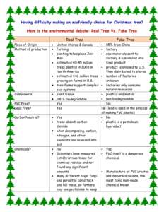 Having difficulty making an ecofriendly choice for Christmas tree? Here is the environmental debate: Real Tree Vs. Fake Tree Real Tree Place of Origin Method of production