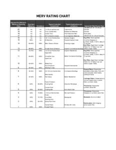 MERV RATING CHART Standard 52.5 Minimum Efficiency Reporting Value  Dust Spot