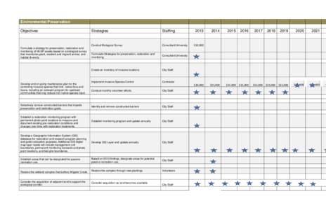 Environmental Preservation Objectives Strategies  Staffing