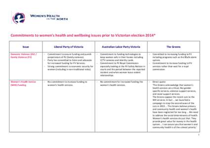 Commitments to women’s health and wellbeing issues prior to Victorian election 2014* Issue Domestic Violence (DV) / Family Violence (FV)  Liberal Party of Victoria