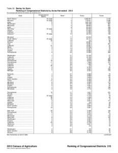 Table 50. Barley for Grain Ranking of Congressional Districts by Acres Harvested: 2012 [For meaning of abbreviations and symbols, see introductory text.] North Dakota 1 .................................. Montana 1 ......