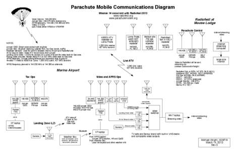 Parachute Mobile Communications Diagram MIssion 14 cocurrent with Radiofest 2013! www.radiofest.org!