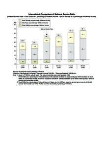 International Comparison of National Burden Ratio [National Burden Ratio = Total Taxes as a percentage of National Income + Social Security as a percentage of National Income] Social Security as a percentage of National 