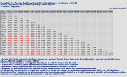 Sharpe Ratio Fund Rankings: Top 20 Large Growth Mututal Funds Based on Net Assets as of[removed]P-Values of Hypothesis Test, Ha: Is one SR (column) > another SR (row)? All Pairwise Comparisons 1 10:06 Sunday, July 15, 2