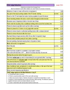 Chief Judge Deductions  UpdateDeductions are taken from Average Score. Must be indicated to coach either vebally or by visual means at conclusion of exercise