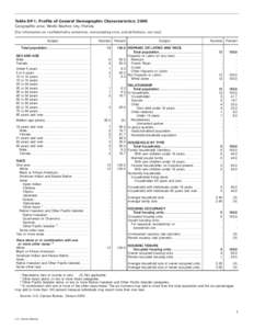 Table DP-1. Profile of General Demographic Characteristics: 2000 Geographic area: Weeki Wachee city, Florida [For information on confidentiality protection, nonsampling error, and definitions, see text]