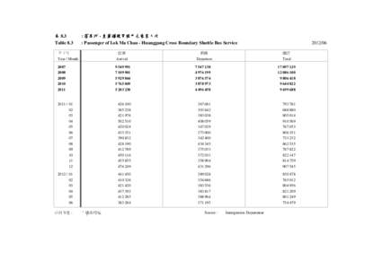 表 8.3 Table 8.3 : 落馬洲 - 皇崗過境穿梭巴士乘客人次 : Passenger of Lok Ma Chau - Huanggang Cross Boundary Shuttle Bus Service