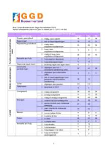 Bron: Gezondheidsmonitor Regio Kennemerland 2012 Aantal volwassenen (19 t/m 64 jaar) in Velsen per: Ziekten en aandoeningen  Functioneren en kwaliteit van