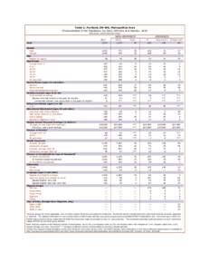 Table 1: Portland, OR-WA, Metropolitan Area Characteristics of the Population, by Race, Ethnicity and Nativity: 2010 (thousands, unless otherwise noted) 1  ALL