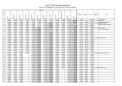 2013 TUU annual elections Election of 6 Delegates to the National Union of Students CANDIDATES 2 3