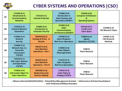 CYBER SYSTEMS AND OPERATIONS (CSO) Q1 CY3100Introduction to Communications