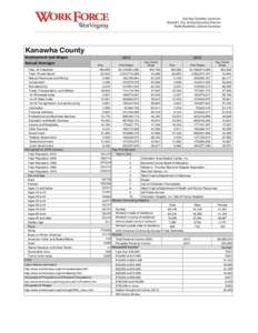 Kanawha County Employment and Wages Annual Averages Total, All Industries Total, Private Sector Natural Resources and Mining