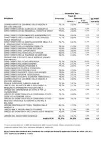 Dicembre 2012 Tassi di Assenza Presenza  Struttura