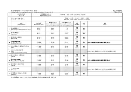 緊急時環境放射線モニタリング結果（5月10日：第2班） Readings of Environmental Radiation Level by emergency monitoring （Group 2）（[removed]年5月10日 [removed]  測定値単位（μSv/h)