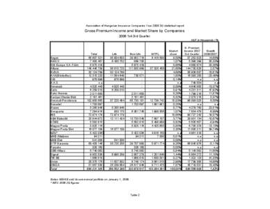 Association of Hungarian Insurance Companies Year 2008 3Q statistical report  Gross Premium Income and Market Share by Companies 2008 1st-3rd Quarter HUF in thousands / %