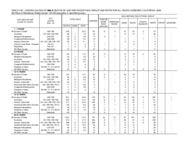 TABLE 5-9A. LEADING CAUSES OF MALE DEATHS BY AGE AND RACE/ETHNIC GROUP1 AND RATES FOR ALL RACES COMBINED, CALIFORNIA, 2008 (By Place of Residence) (Rates are per 100,000 population in specified groups.) NON-HISPANIC RACE