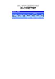 WORLD MOTOR VEHICLE PRODUCTION OICA correspondents survey WITHOUT DOUBLE COUNTS GROUP : FAW CONTINENT COUNTRY MAKE China