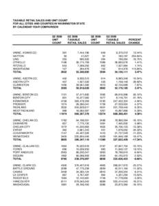 TAXABLE RETAIL SALES AND UNIT COUNT FOR ALL CITIES AND COUNTIES IN WASHINGTON STATE BY CALENDAR YEAR COMPARISON Q2 2008 UNIT