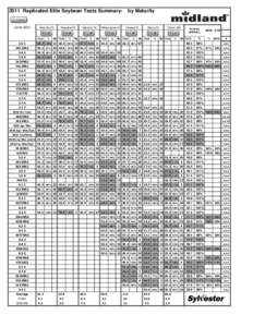 2011 Replicated Elite Soybean Tests Summary11[removed]Belleville,KS Yield