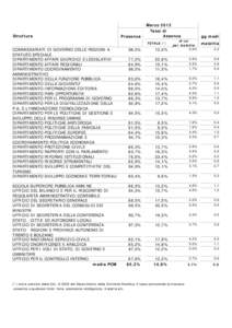 Struttura  Presenza Marzo 2012 Tassi di