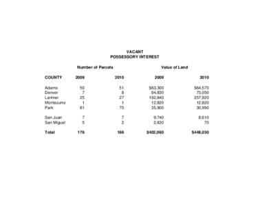 VACANT POSSESSORY INTEREST Number of Parcels COUNTY  Value of Land