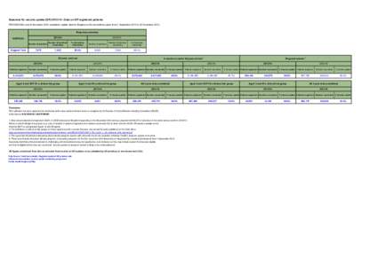 Seasonal flu vaccine uptake (GP[removed]Data on GP registered patients PROVISIONAL end of November 2013 cumulative uptake data for England on flu vaccinations given from 1 September 2013 to 30 November[removed]Response 