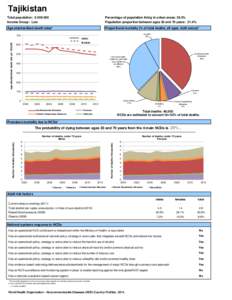 Tajikistan Total population: [removed]Income Group: Low Percentage of population living in urban areas: 26.5% Population proportion between ages 30 and 70 years: 31.4%