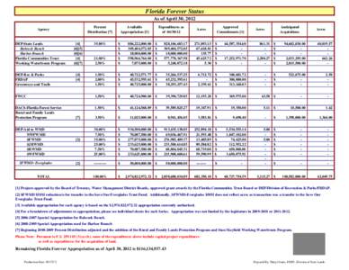 Florida Forever Status As of April 30, 2012 Percent Distribution [7]  Agency