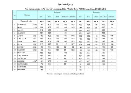 Jęczmień jary Plon ziarna odmian ( w% wzorca) woj. małopolskie -Wyniki dośw. PDOiR Lata zbioru: 2014,2013,2012 Poziom a1 Lp.  Poziom a2