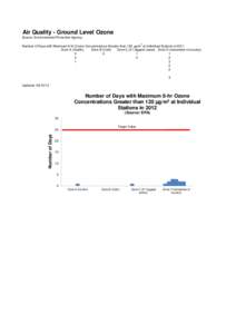 Air Quality - Ground Level Ozone Source: Environmental Protection Agency Number of Days with Maximum 8-hr Ozone Concentrations Greater than 120 µg/m3 at Individual Stations in 2011 Zone A (Dublin) Zone B (Cork) Zone C (