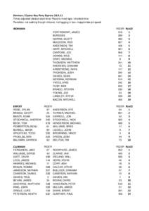 Denman / Oyster Bay Pony ExpressTimes adjusted (deduct start time) Place to most laps / shortest time Penalties: not walking though chicane, not tagging in box, inapproriate pit speed IRONMAN