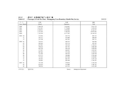 表 8.3 Table 8.3 : 落馬洲 - 皇崗過境穿梭巴士乘客人數 : Passenger of Lok Ma Chau - Huanggang Cross Boundary Shuttle Bus Service