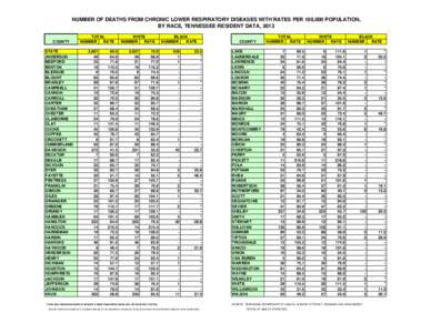 NUMBER OF DEATHS FROM CHRONIC LOWER RESPIRATORY DISEASES WITH RATES PER 100,000 POPULATION, BY RACE, TENNESSEE RESIDENT DATA, 2013 COUNTY STATE ANDERSON BEDFORD