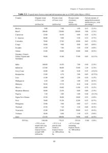 Chapter 2: Tropical deforestation  Table 2.1: Tropical moist forests extent and deforestation rates as of[removed]After Myers[removed]Country  Bolivia