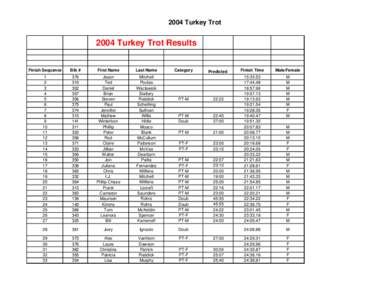 Turkey Trot results 2004.xls