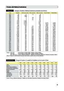 Trends with Medical Institutions Overview Changes in Number of Medical Institutions (Hospitals and Clinics)  Year