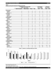 Monthly Railway Occurrence Statistics  July 2014 Table 2 Railway crossing and trespasser accidents by province