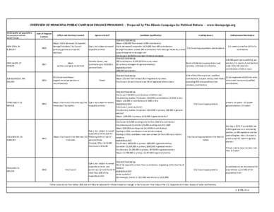 OVERVIEW	
  OF	
  MUNICIPAL	
  PUBLIC	
  CAMPAIGN	
  FINANCE	
  PROGRAMS	
  	
  -­	
  	
  Prepared	
  by	
  The	
  Illinois	
  Campaign	
  for	
  Political	
  Reform	
  	
  -­	
  	
  www.ilcampaign