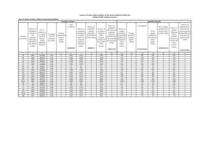 Customer Grievance Redressal Report for the Quarter Ending December[removed]Cellular Mobile Telephone Services) Name of Service Provider : Reliance Communication(CDMA) Complaint Center(s) Total Complaints