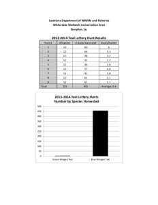 Louisiana Department of Wildlife and Fisheries White Lake Wetlands Conservation Area Gueydan, La[removed]Teal Lottery Hunt Results Hunt #