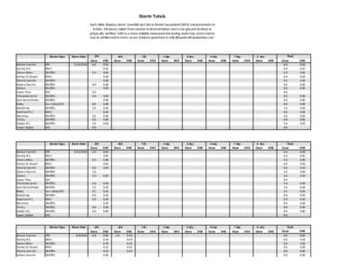 Storm Totals Each table displays storm snowfall and Snow Water Equivalent (SWE) measurements in inches. All data is taken from remote instrumentation and is not ground-truthed or physically verified. SWE is a more reliab