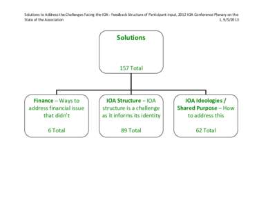 Solutions to Address the Challenges Facing the IOA - Feedback Structure of Participant Input, 2012 IOA Conference Plenary on the State of the Association 1, Solutions