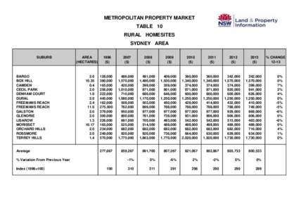 METROPOLITAN PROPERTY MARKET TABLE 10 RURAL HOMESITES SYDNEY AREA SUBURB