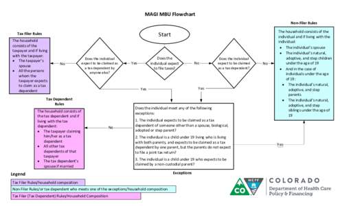 MAGI MBU Flowchart Non‐Filer Rules Start  Tax Filer Rules