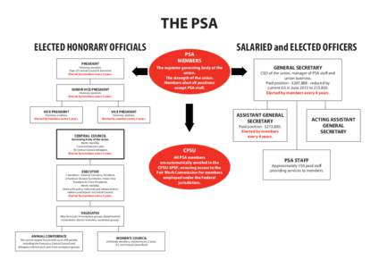 THE PSA ELECTED HONORARY OFFICIALS PSA MEMBERS