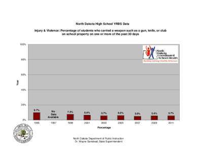 North Dakota High School YRBS Data Injury & Violence: Percentage of students who carried a weapon such as a gun, knife, or club on school property on one or more of the past 30 days 100%