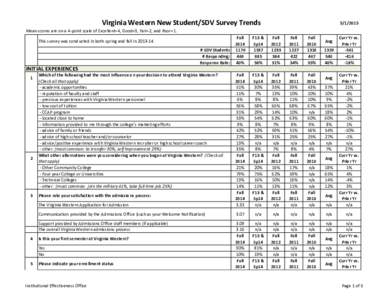 Virginia Western New Student/SDV Survey TrendsMean scores are on a 4-point scale of Excellent=4, Good=3, Fair=2, and Poor=1. Fall