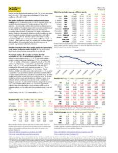 Okénko trhu[removed]Koruna se dnes obchodovala mírně nad EUR/CZK 27,60, euro mírně nad EUR/USD 1,230, ale po tiskové konferenci ECB (viz níže) posílilo na EUR/USD 1,240. ECB podle očekávání ponechala úrok