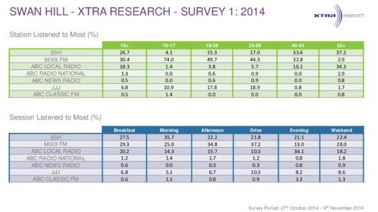 SWAN HILL - XTRA RESEARCH - SURVEY 1: 2014 Station Listened to Most (%) 3SH MIXX FM ABC LOCAL RADIO ABC RADIO NATIONAL